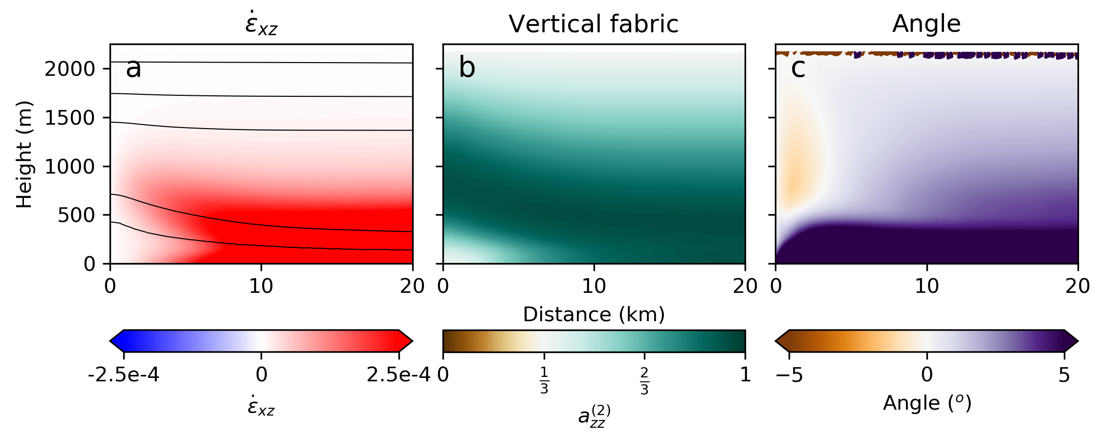 Anisotropic modeling at an ice divide.